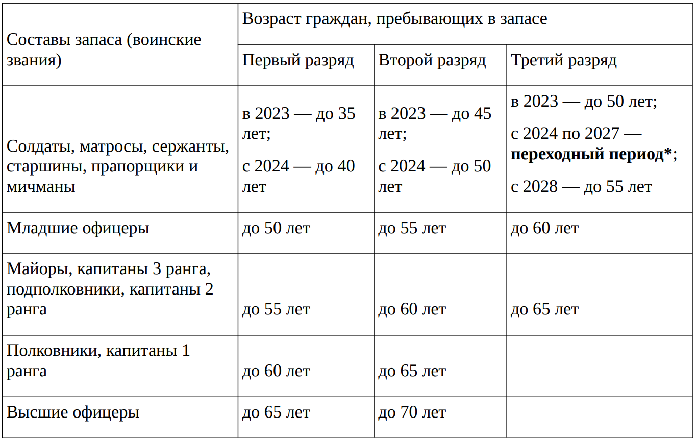 Таблица возрастов снятия с ВУ с 2024 года
