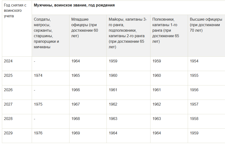 Возраст снятия с военного учета