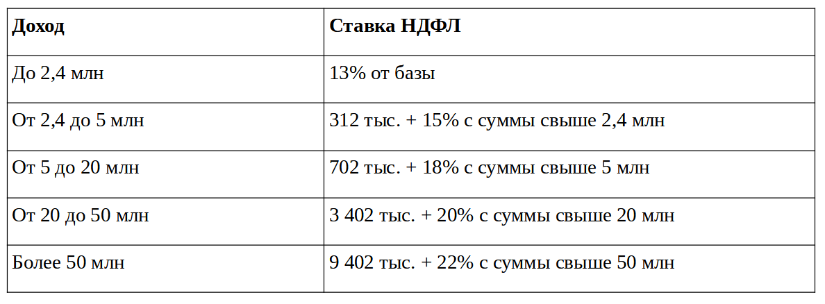 Новые ставки НДФЛ